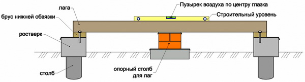 ustanovka lag